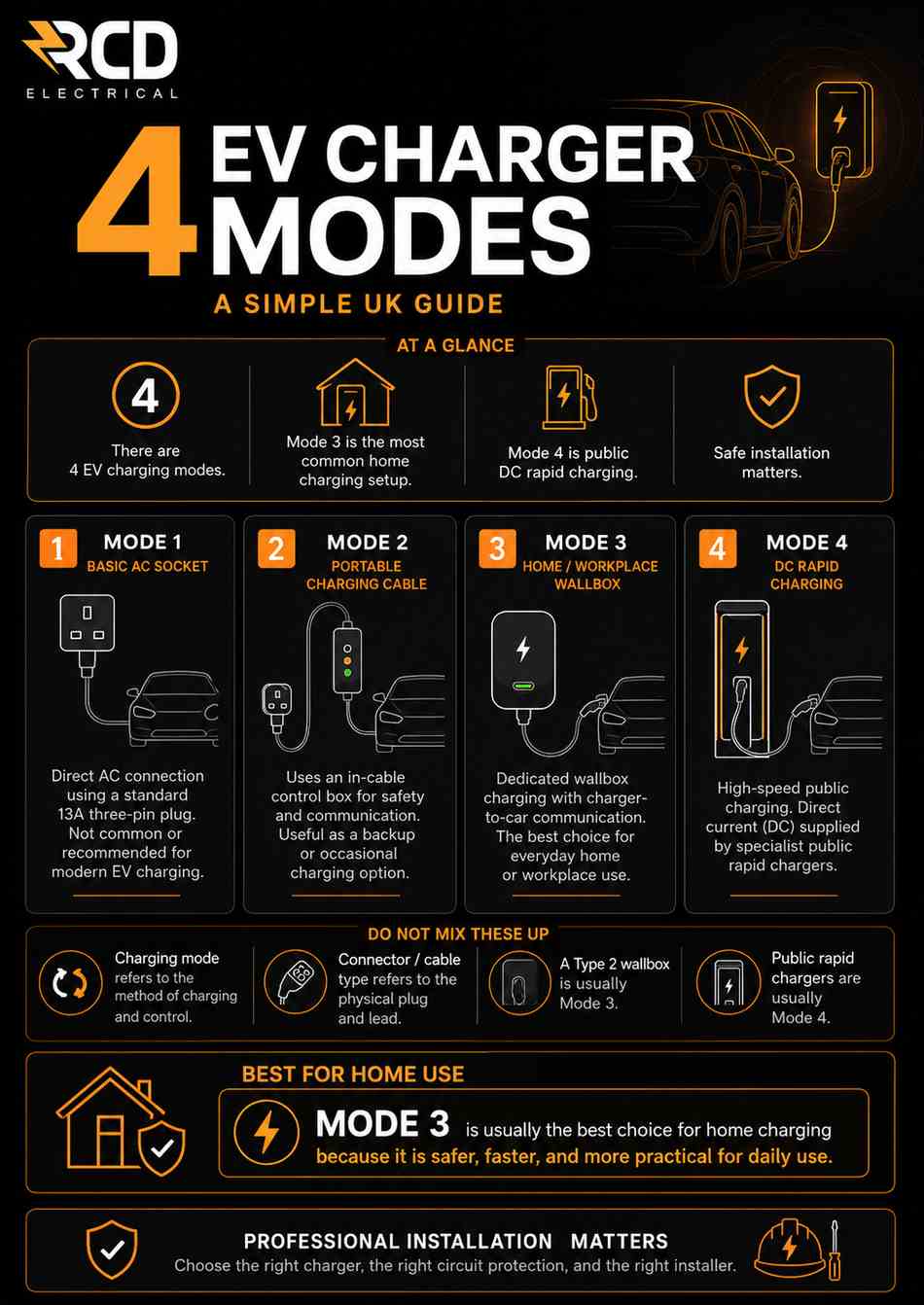 RCD Electrical infographic explaining the 4 EV charger modes